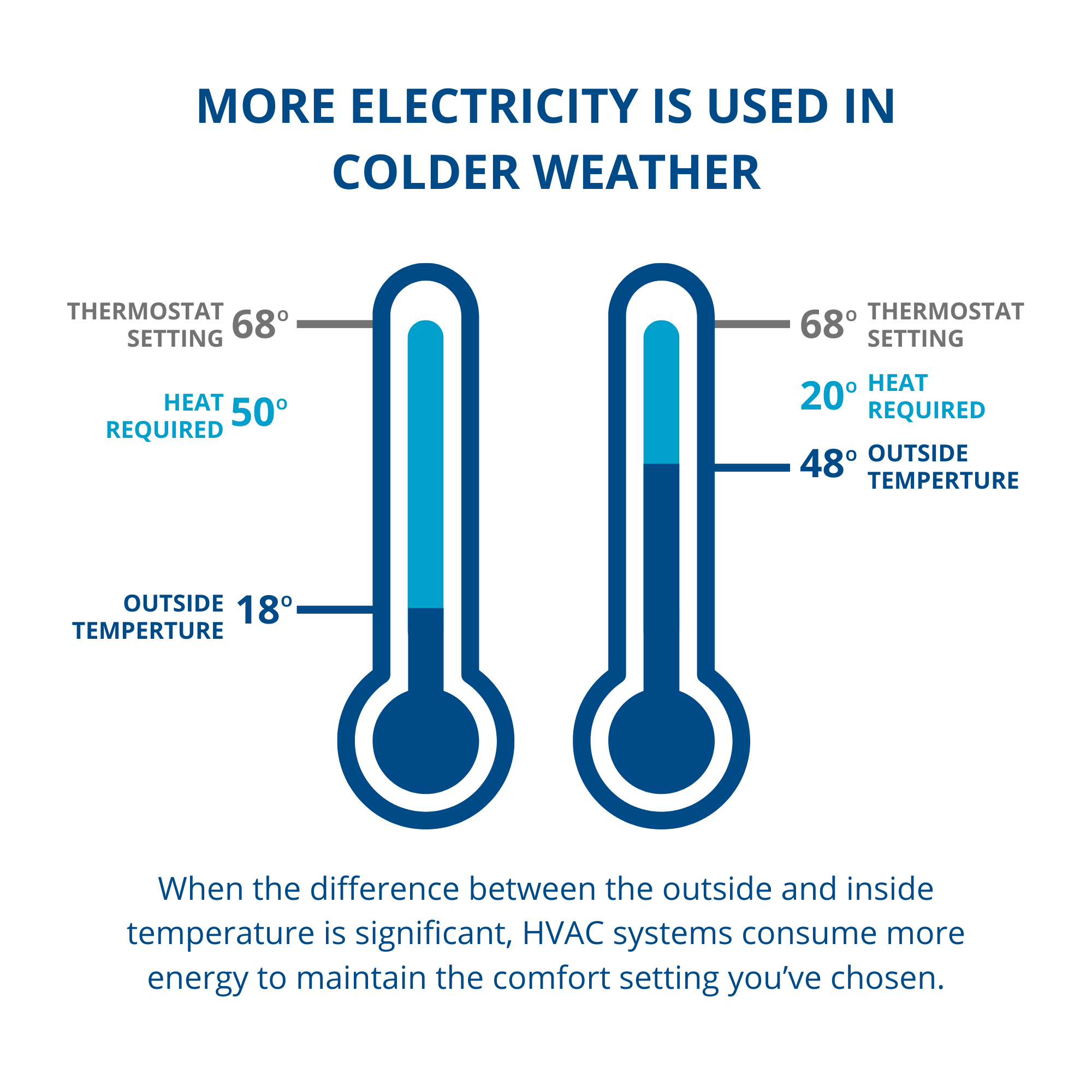 What Uses the Most Electricity in Homes?